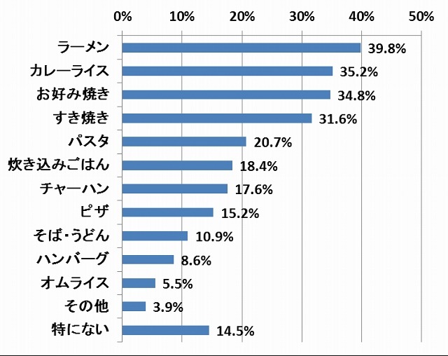 野菜がたくさん入っていると、うれしいメニューは何ですか