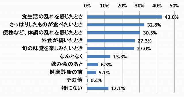 あなたが、野菜をたっぷり食べたい、と思うときはどんなときですか