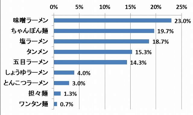 野菜が合うと思うラーメン