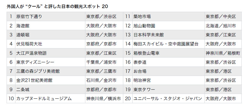 「外国人が “クール” と評した日本の観光スポット 20」