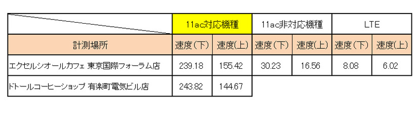 計測結果まとめ