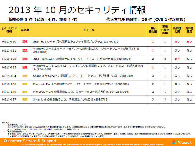 2013年10月のセキュリティ情報の一覧