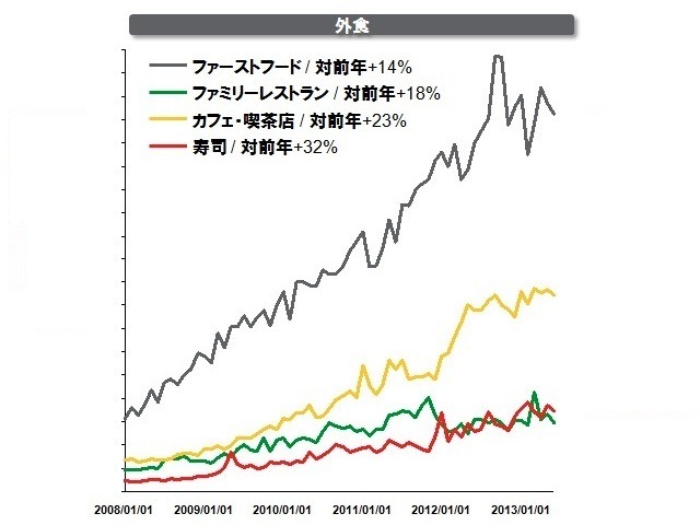 飲食系ワードの検索カテゴリーの推移
