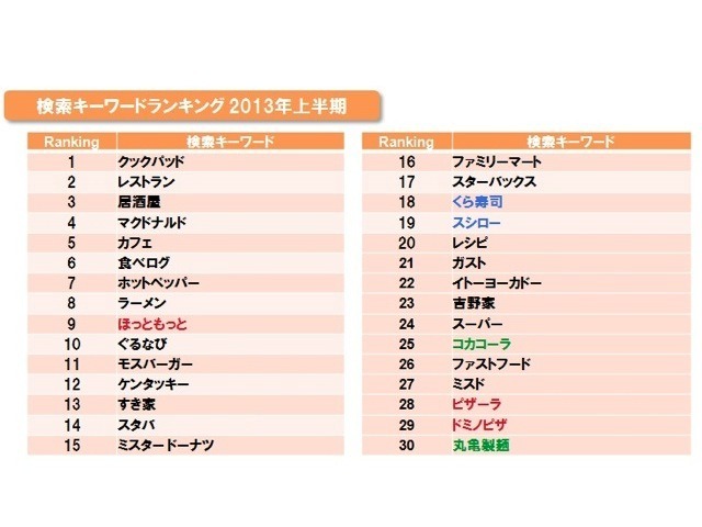 飲食系ワードランキング