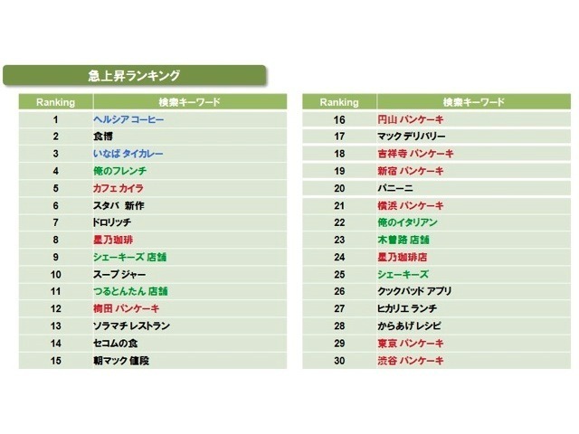 飲食系ワードの急上昇ランキング