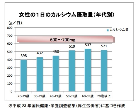 女性の1日のカルシウム摂取量（年代別）