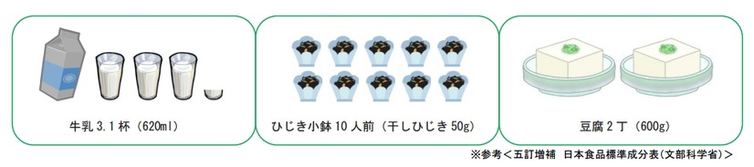 1日に必要なカルシウム量