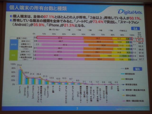 個人端末の所有台数と種類