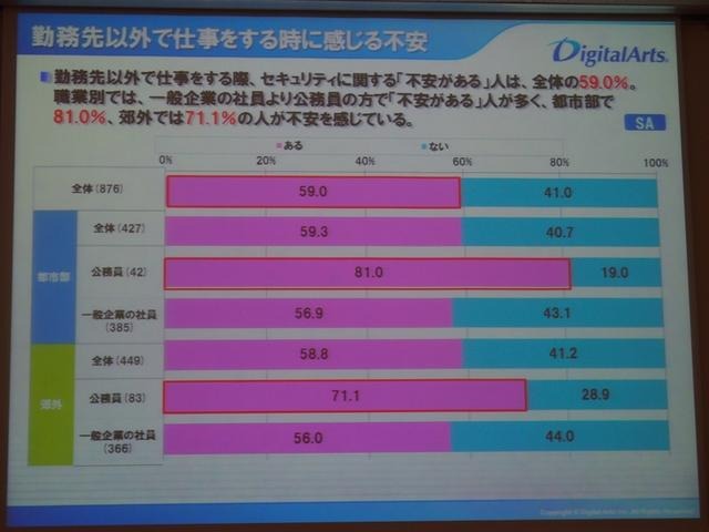 勤務先以外で仕事をするときに感じる不安