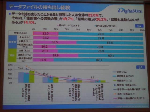 データファイルの持ち出し経験