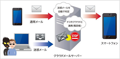 迷惑メールおまかせブロックの提供イメージ