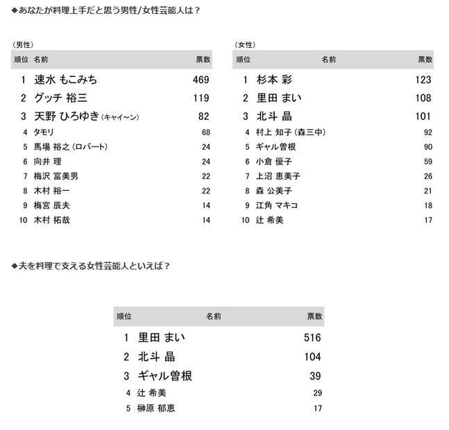 クックパッドのアンケート調査結果