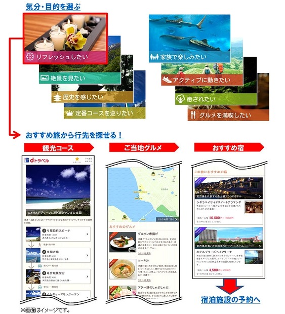 「dトラベル」利用イメージ