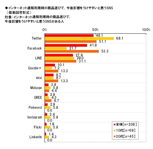 今後影響を受けやすいSNS