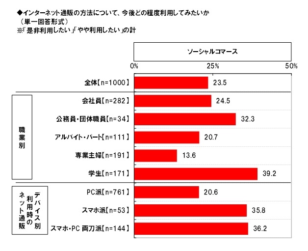 ソーシャルコマースの利用意向