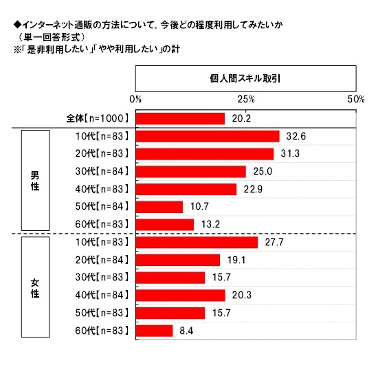 個人間スキル取引の利用意向