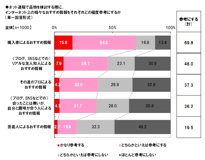 ネット通販で、インターネット上の様々なおすすめ情報をそれぞれどの程度参考にするか