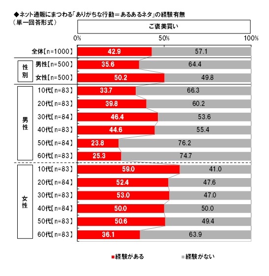 ご褒美買いの経験