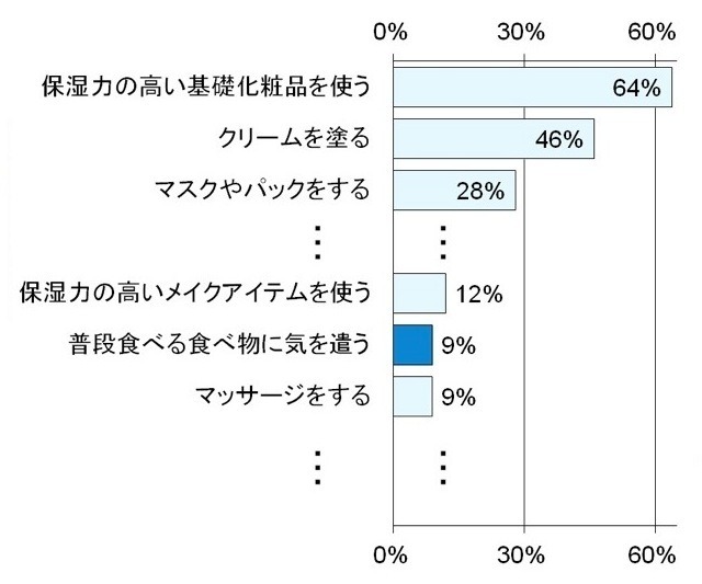 どんな乾燥ケアを行なっていますか？