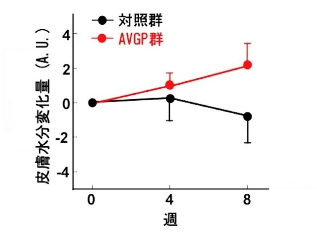 森永乳業研究チームによる臨床試験