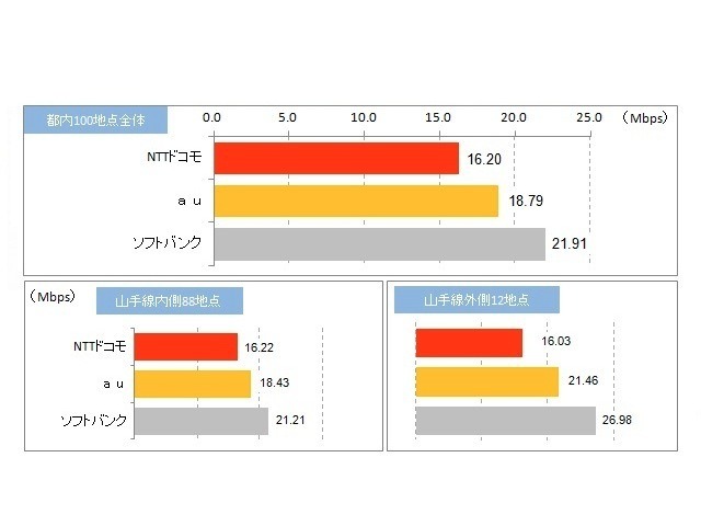下り通信速度（ダウンロード速度）