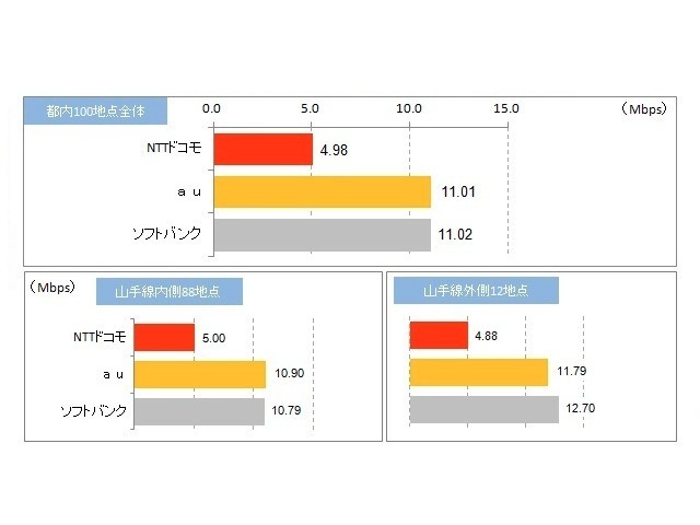 上り通信速度（アップロード速度）