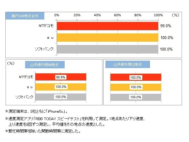 LTEエリアカバー率