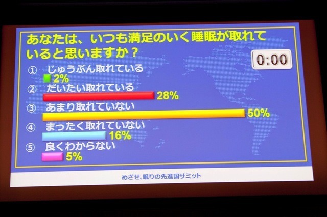 めざせ、眠りの先進国サミット