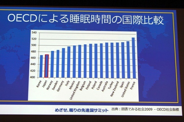 めざせ、眠りの先進国サミット