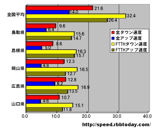 単位はMbps。全回線におけるアップ・ダウン速度は広島が速い。山口・岡山の全アップ速度は5Mbpsに達していない