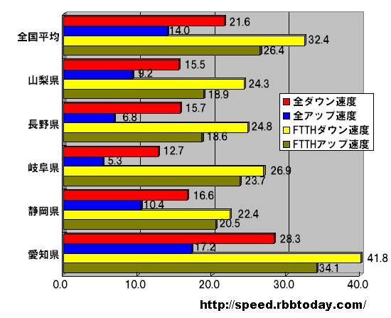 単位はMbps。全回線、光（FTTH）回線のアップ・ダウン速度全てで愛知が圧倒的に速い