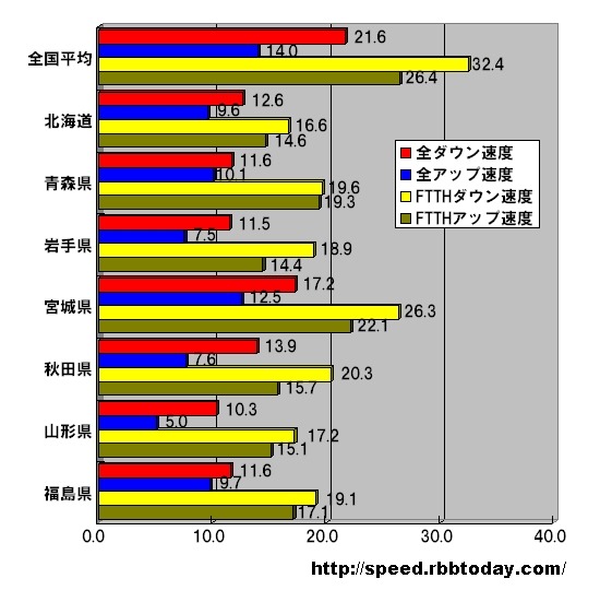 単位はMbps。全ての区分において宮城がトップだがどの数字も全国平均には届かなかった