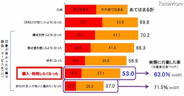 企業の印象はどのように変わったか