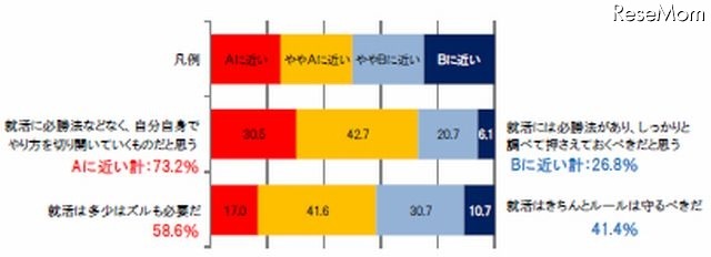 就活スタイルはどちらに近いか