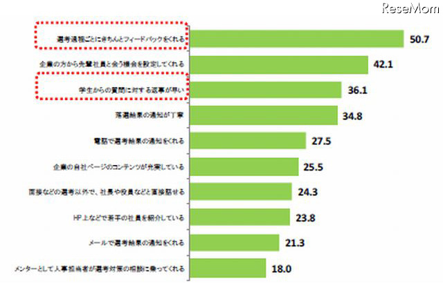 企業の採用活動で親近感が湧くもの