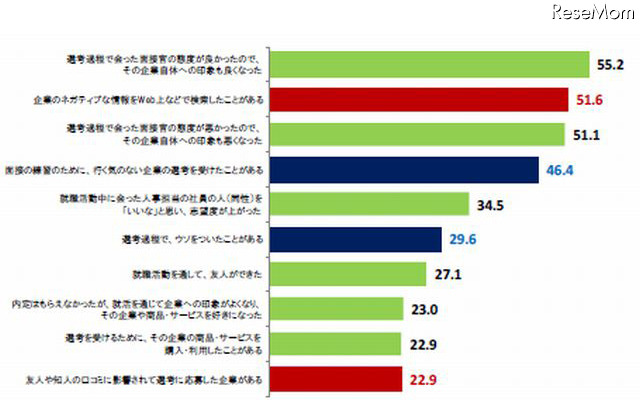 就活中にやったこと