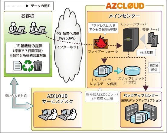 「AZCLOUDファイルサーバ」サービスイメージ