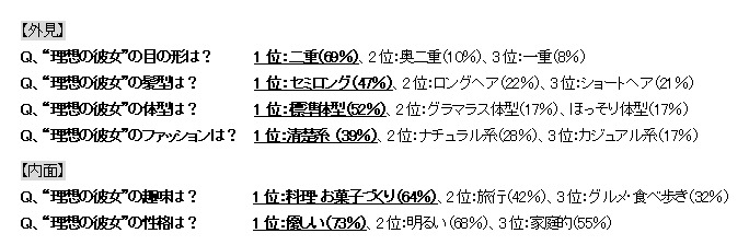 オトコたちの 理想の彼女像 を 外見 内面から徹底調査 2枚目の写真 画像 Rbb Today