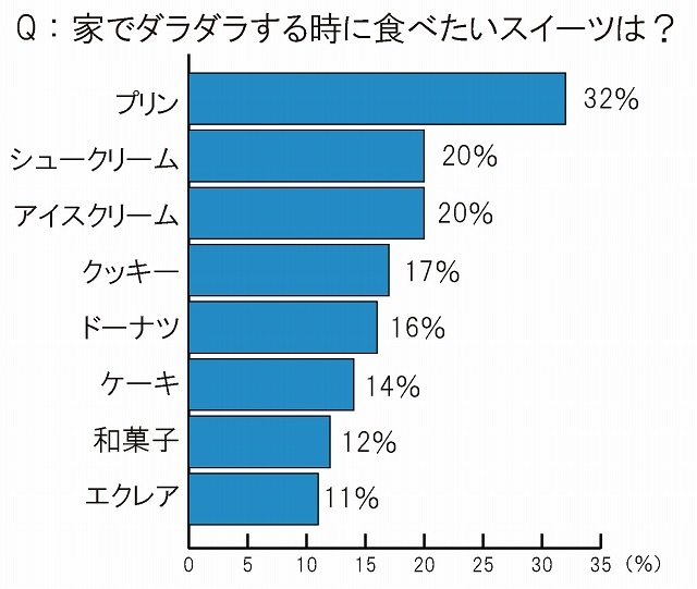 家でダラダラする時に食べたいスイーツ