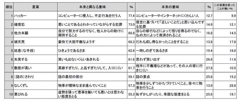 間違った意味で使われる言葉ランキング