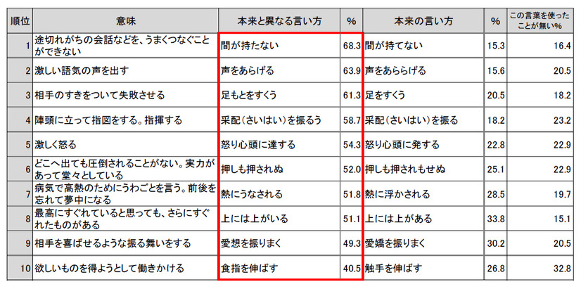 言い間違いされる言葉ランキング