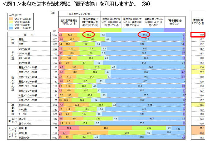 電子書籍の利用率