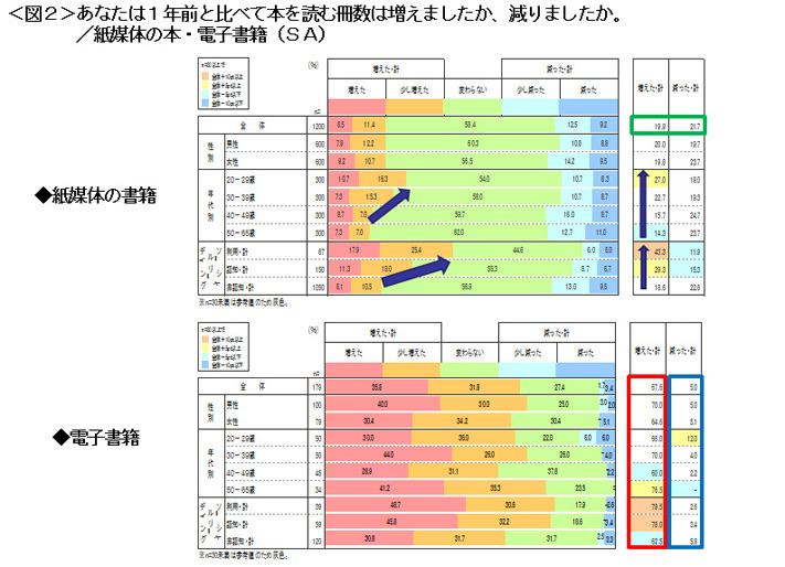 読書冊数の変化（1年前との比較）