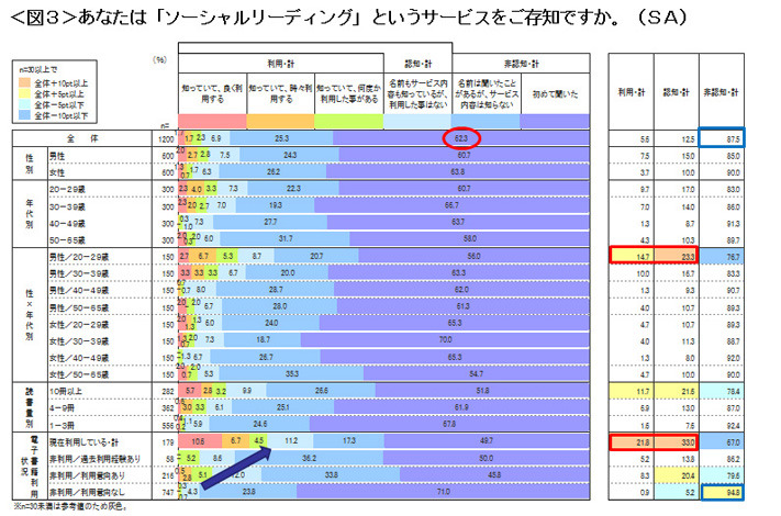 「ソーシャルリーディング」の認知率