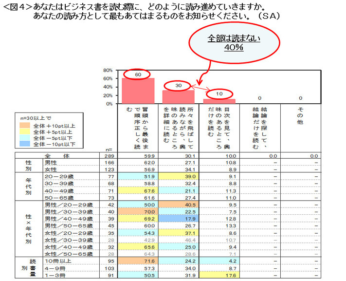 ビジネス書の読み方