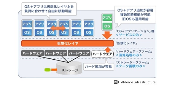 VMware Infrastructure 3のシステム概念図