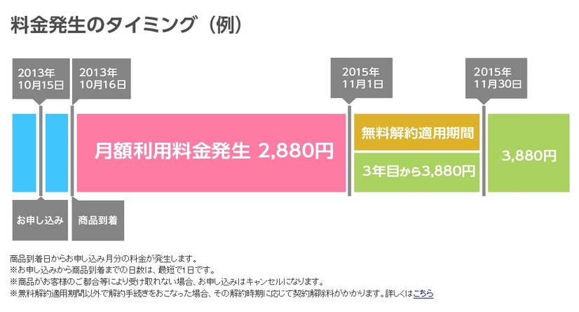 Y！Fi（ワイファイ）2年間ずーっと得するキャンペーンプランの適用例