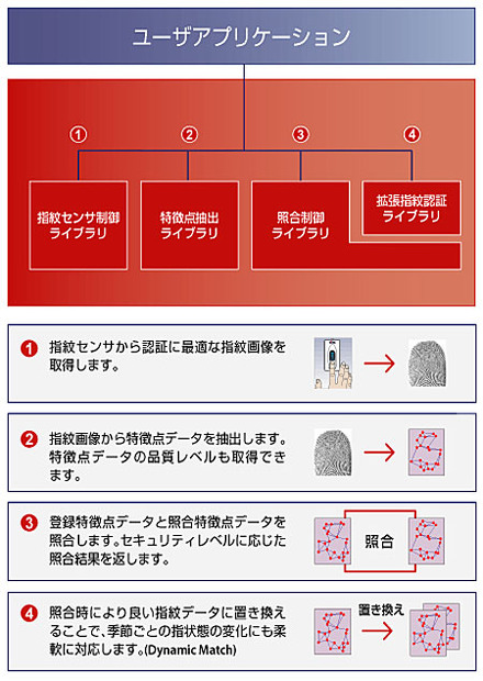 SDK構成図