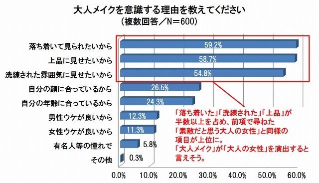大人メイクを意識する理由