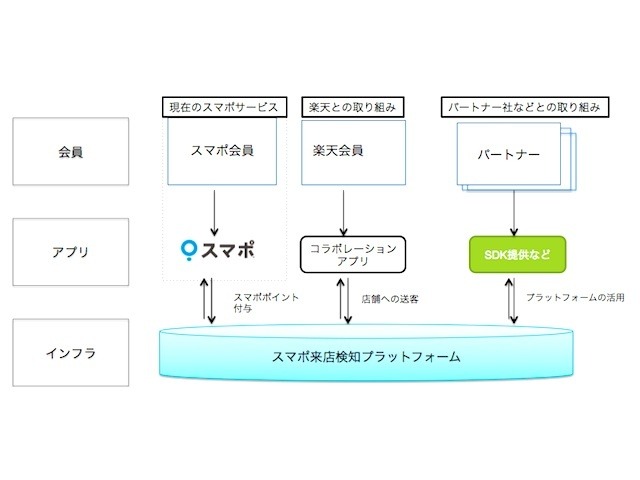 楽天がO2Oを強化、ポイントサービス「スマポ」のスポットライトを子会社に